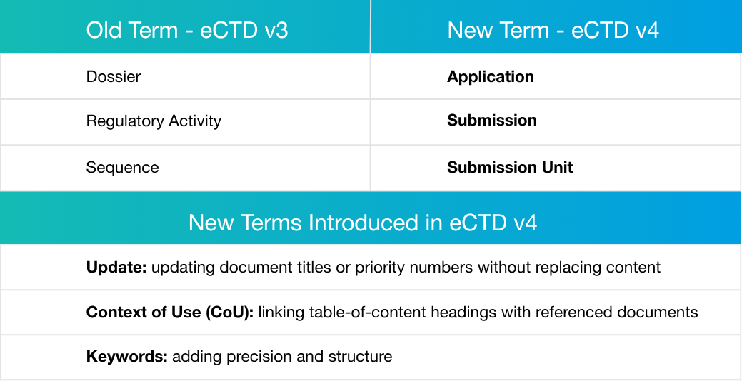 Blog Post eCTDv4 New Language