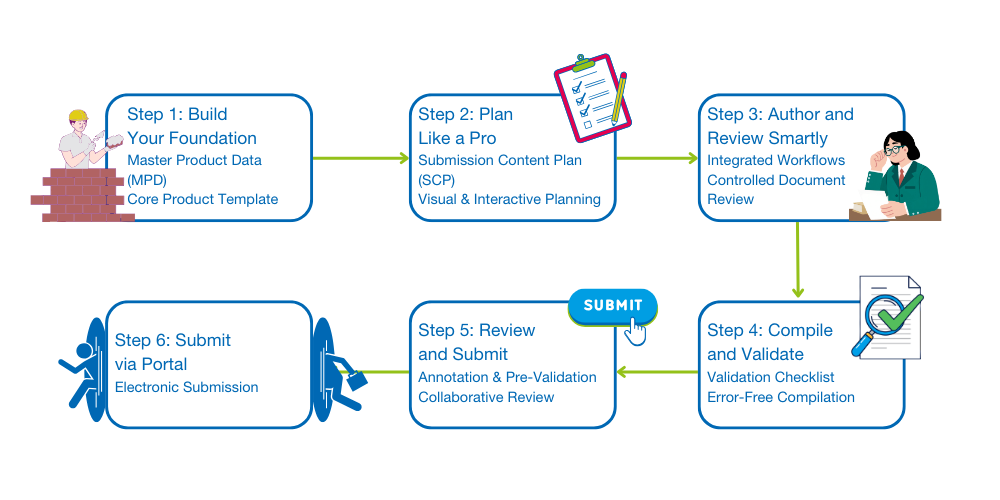 EXTEDO_Blog_6 Steps to your first successful eCTD submission