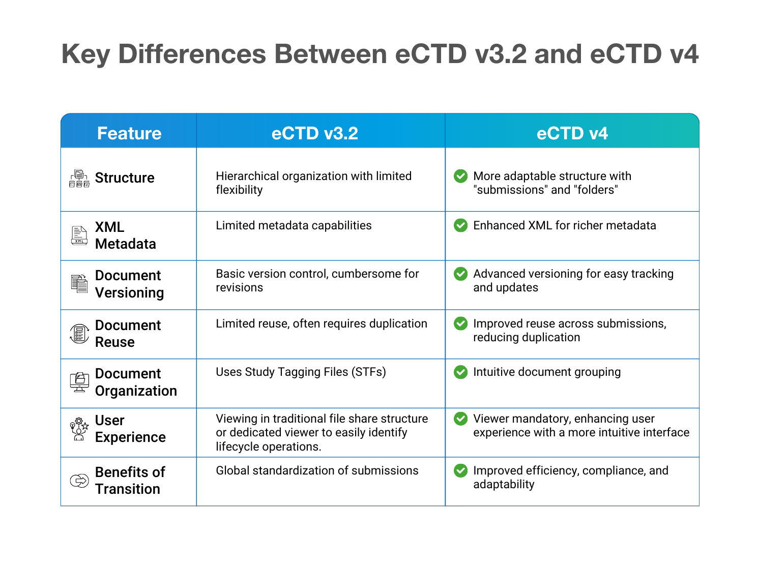 Key Differences between eCTD v3.2 and eCTD v4