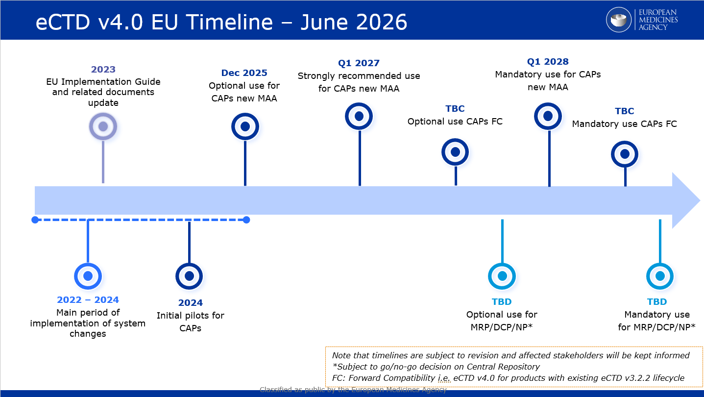 Timeline of eCTD v4 from 2022 - 2028 and after