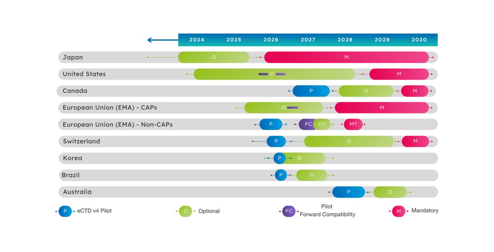 ICH Overview eCTD V4 Timelines - September 2026 LATEST