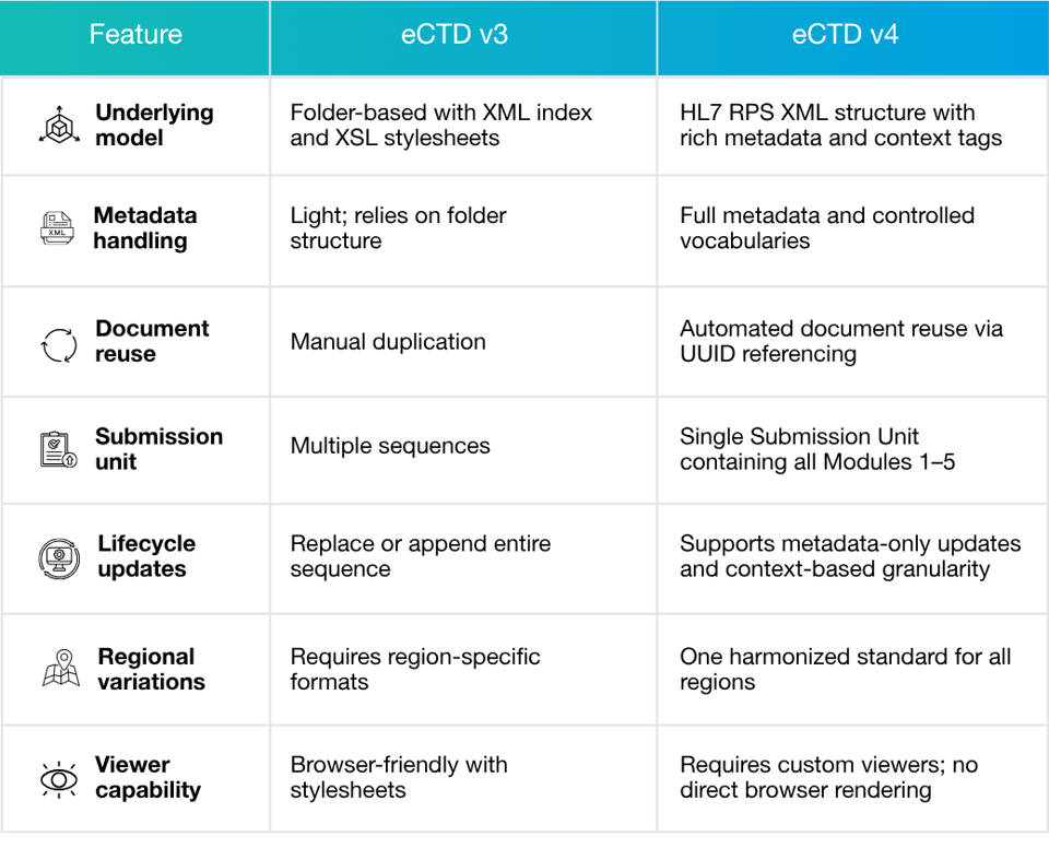 Table with Comparison of features eCTD v3 vs. eCTD v4