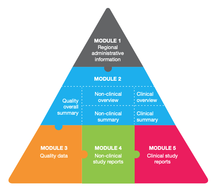 eCTD modules